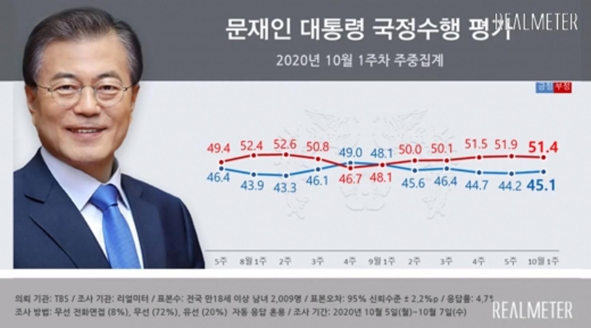 문 대통령 지지율, 소폭 오른 45.1%… 민주당도 동반 상승