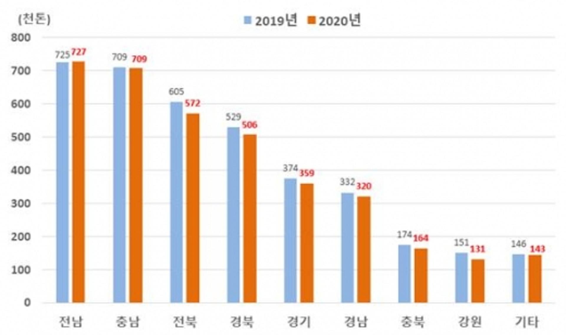 전남 올해 쌀 생산량 72만7000톤 예상…전국 유일 증가