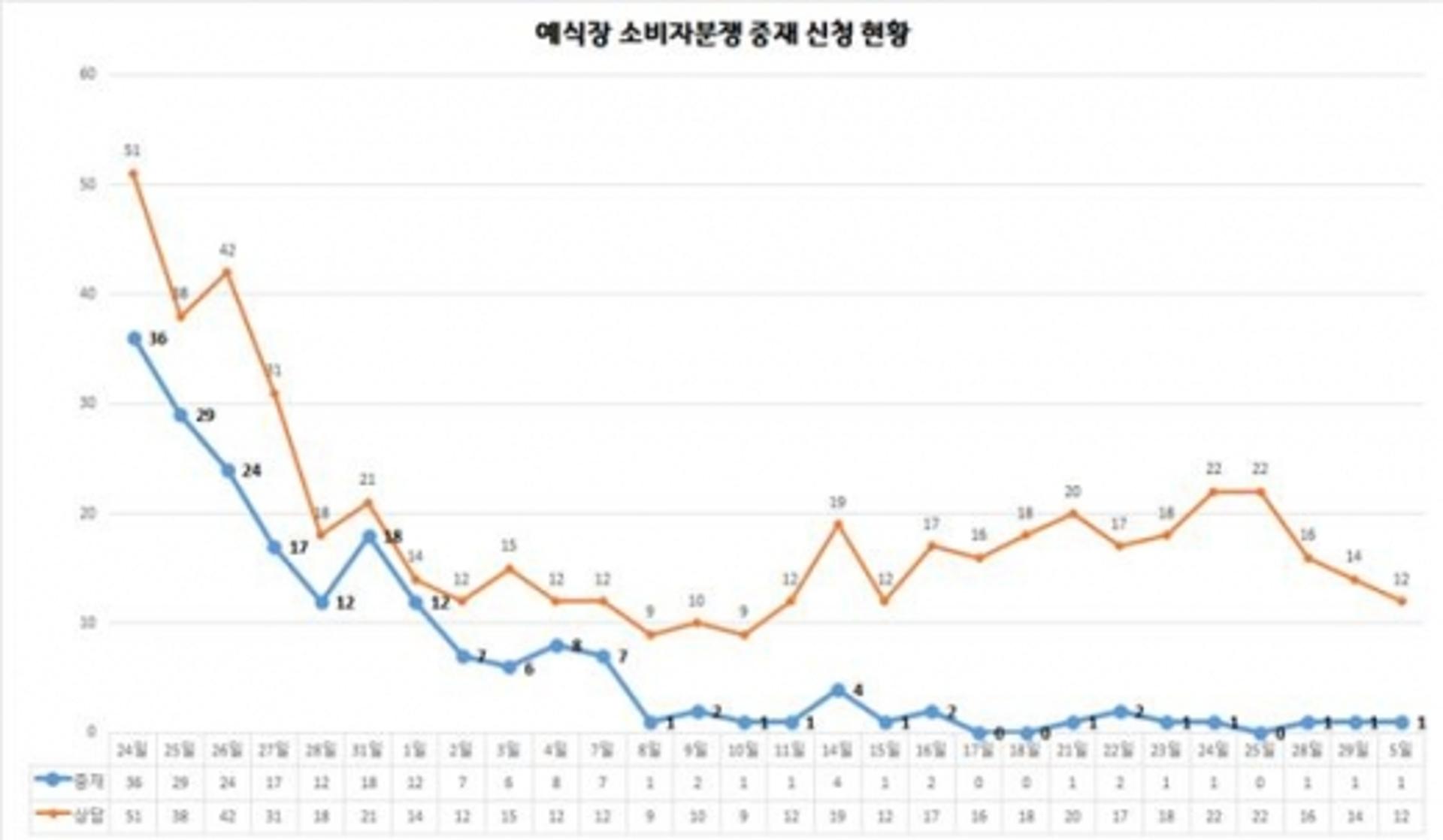 경기도, 예식장 소비자분쟁 157건 중 138건 중재