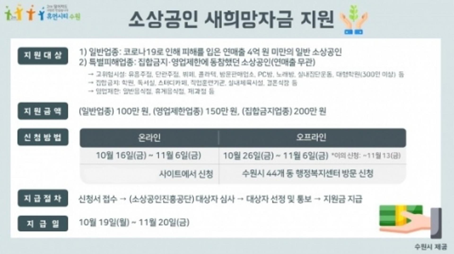 수원시, 16일부터 소상공인 새희망자금 2차 접수 시작