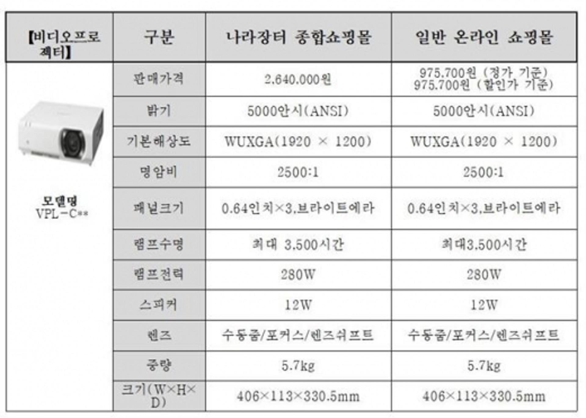 나라장터 쇼핑몰, 공공기관은 여전히 호갱