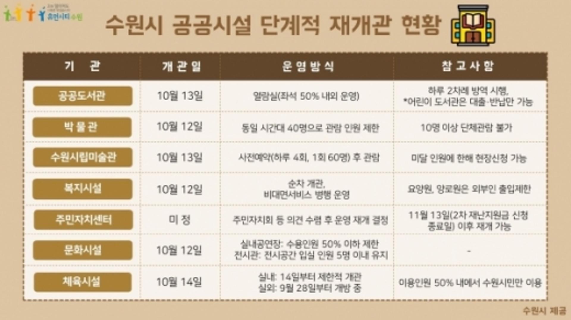 수원시, 12일부터 공공시설 '제한적 개관' 운영