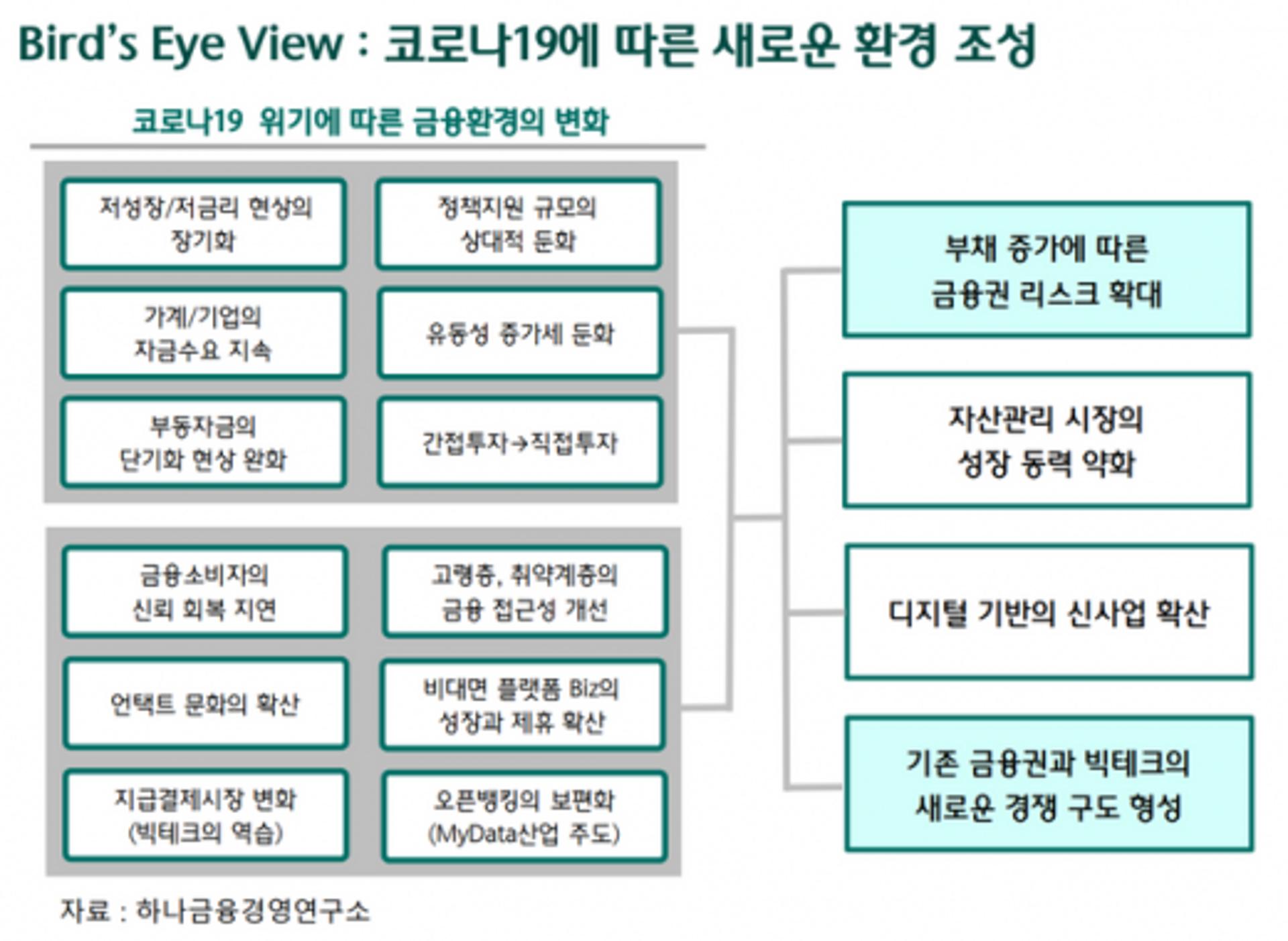 하나금융경영연구소 "내년 금융권 수익성 둔화… 리스크 대비해야"