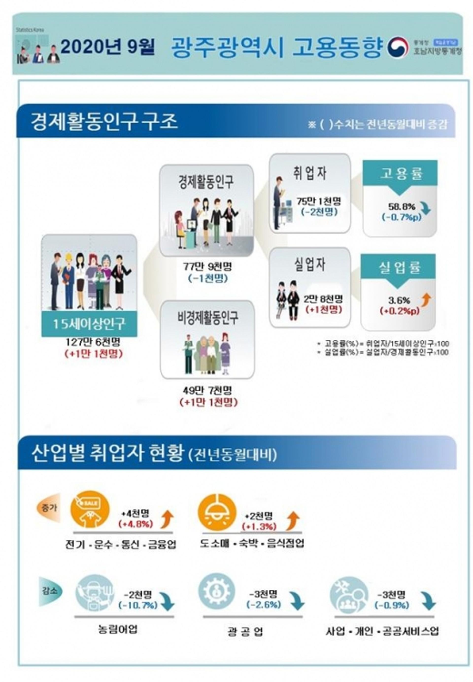 코로나19 여파로 광주·전남,3분기 취업자↓고용률↓