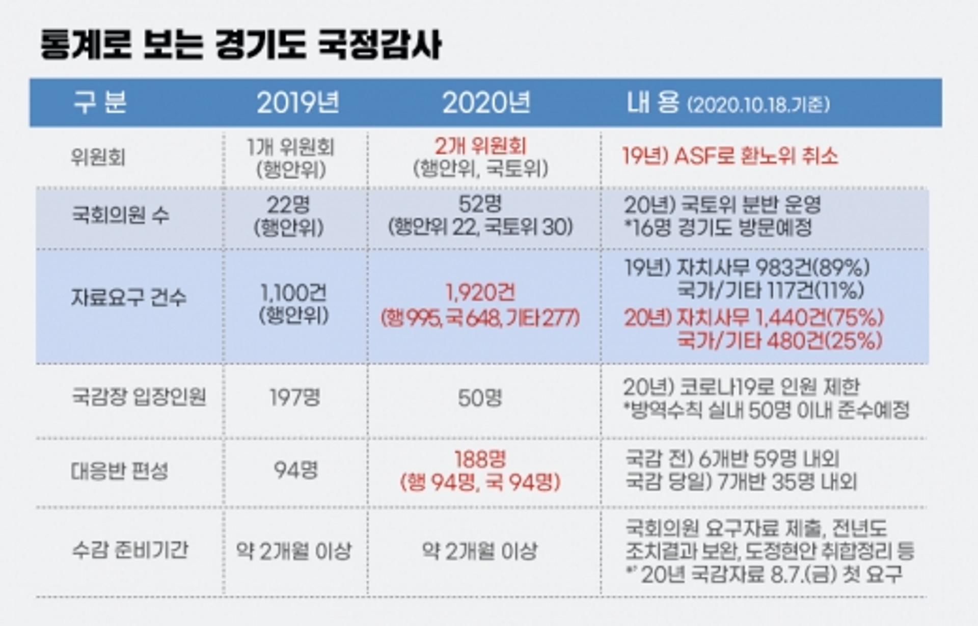 경기도 국감 요구자료 2000건… "해도 해도 너무하다" 하소연