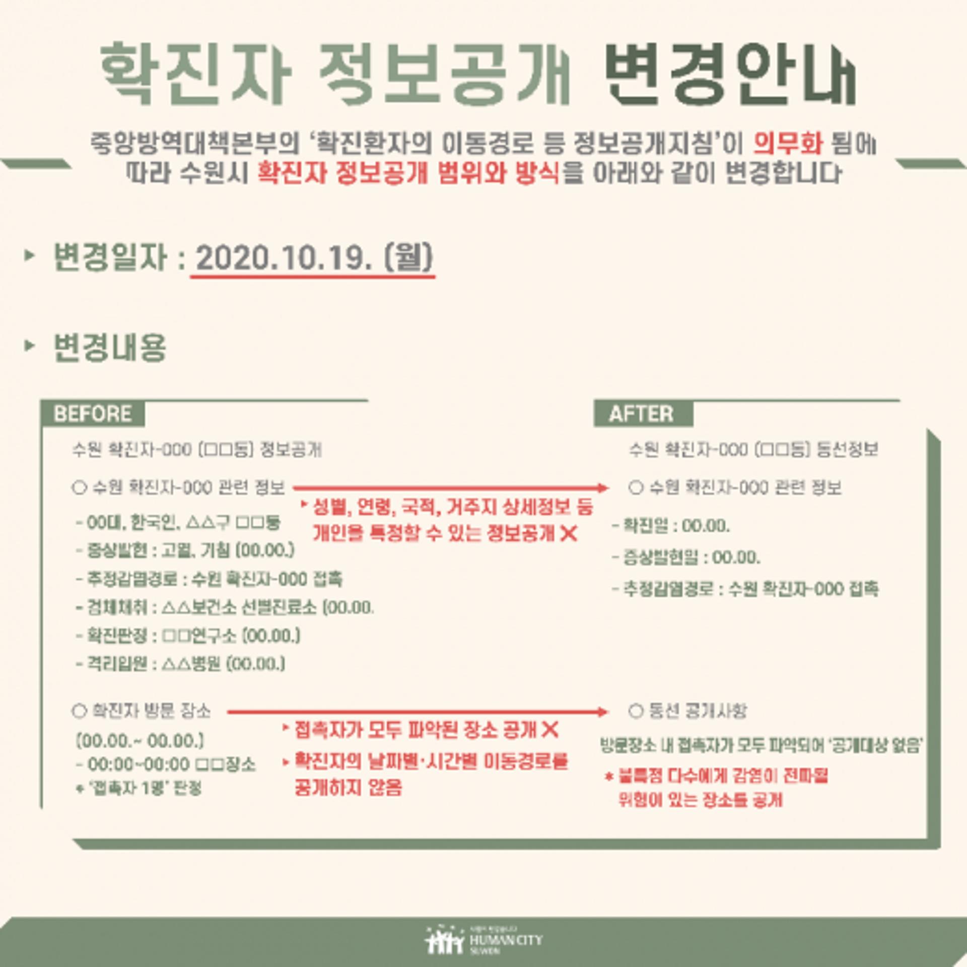 수원시, 19일부터 코로나19 확진자 ○○ 공개 않는다