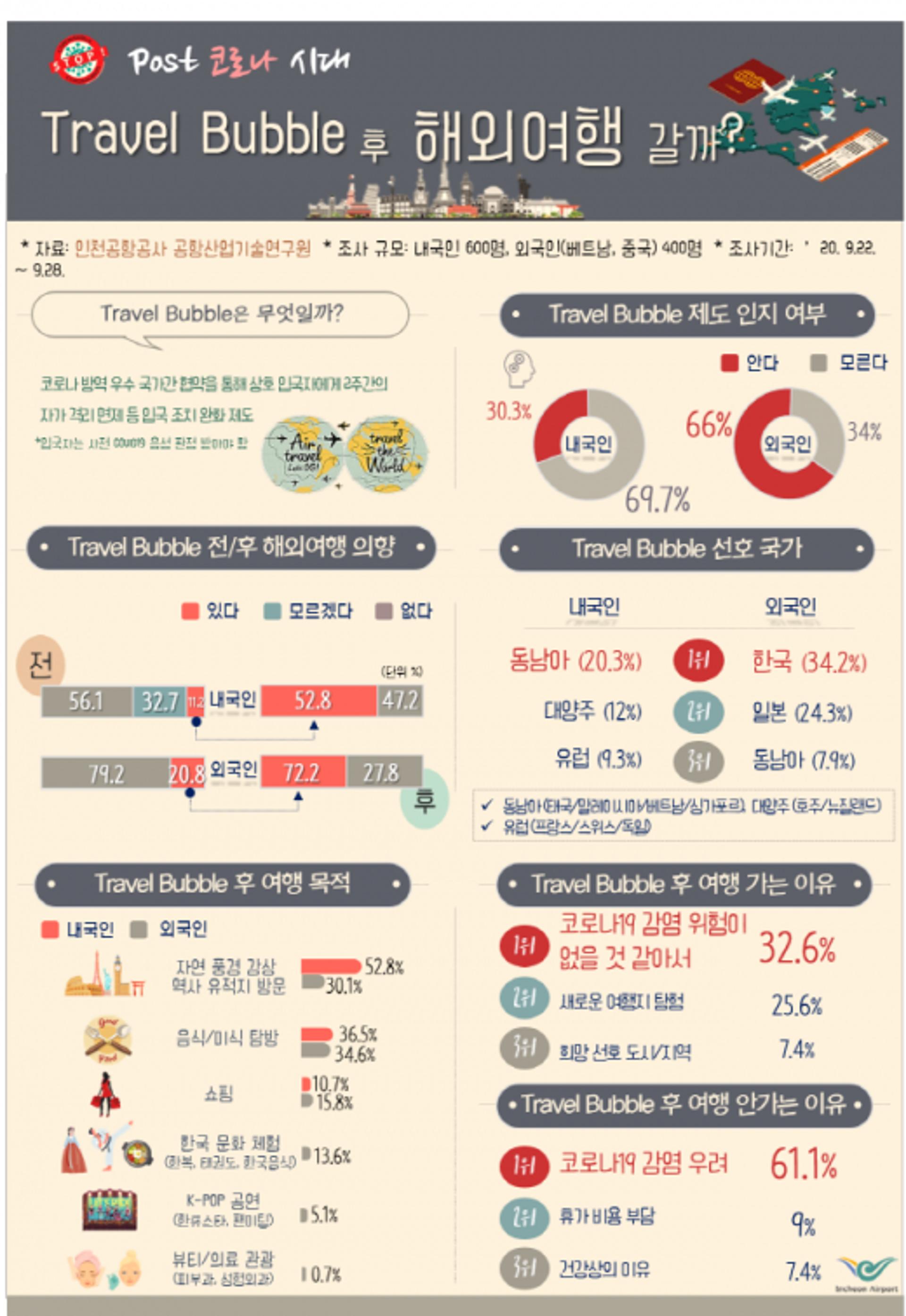 양국간 격리면제 '트래블 버블', 해외여행 의향 높인다