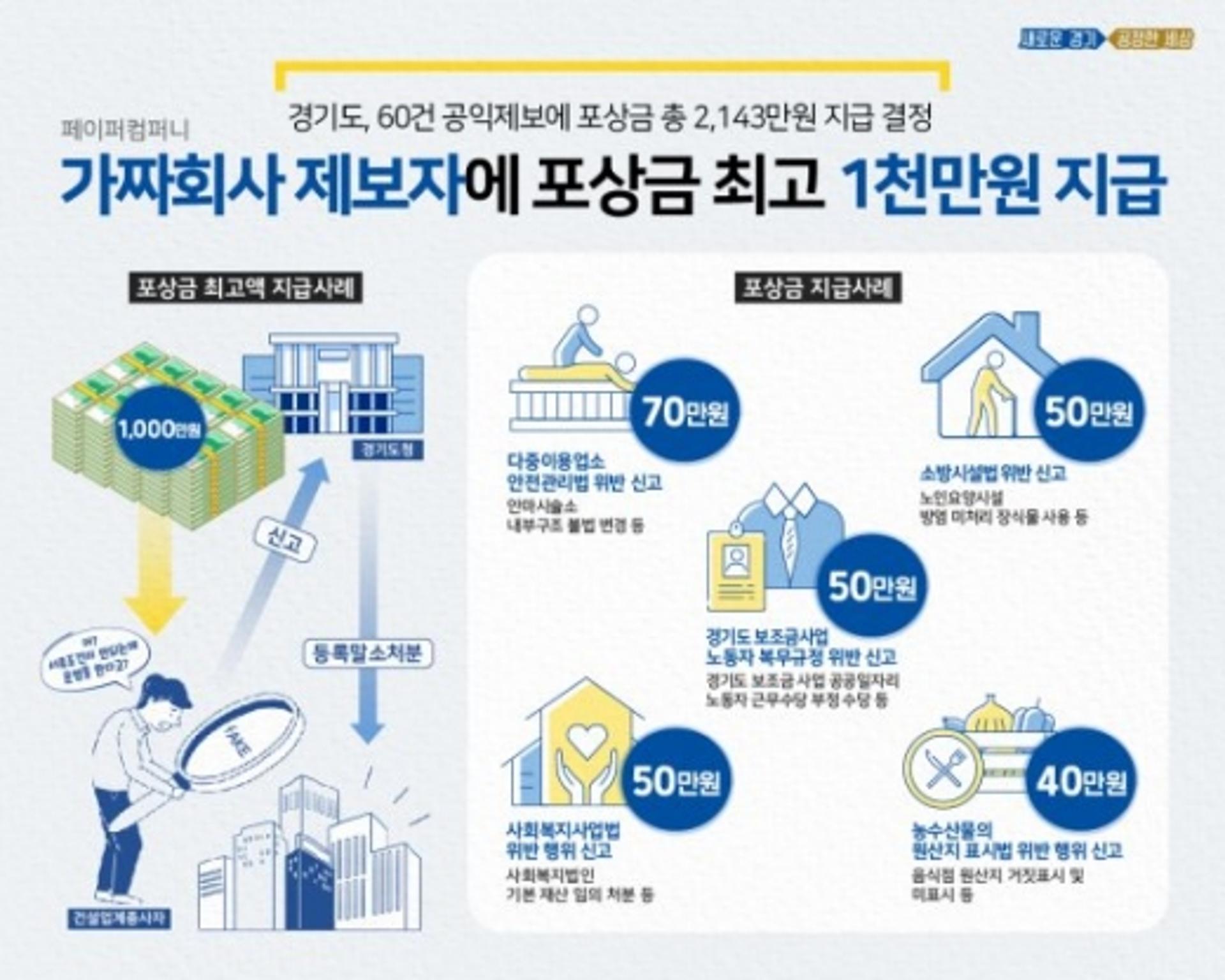 경기도, 페이퍼컴퍼니 제보자에 포상금 최고액 1000만원 지급