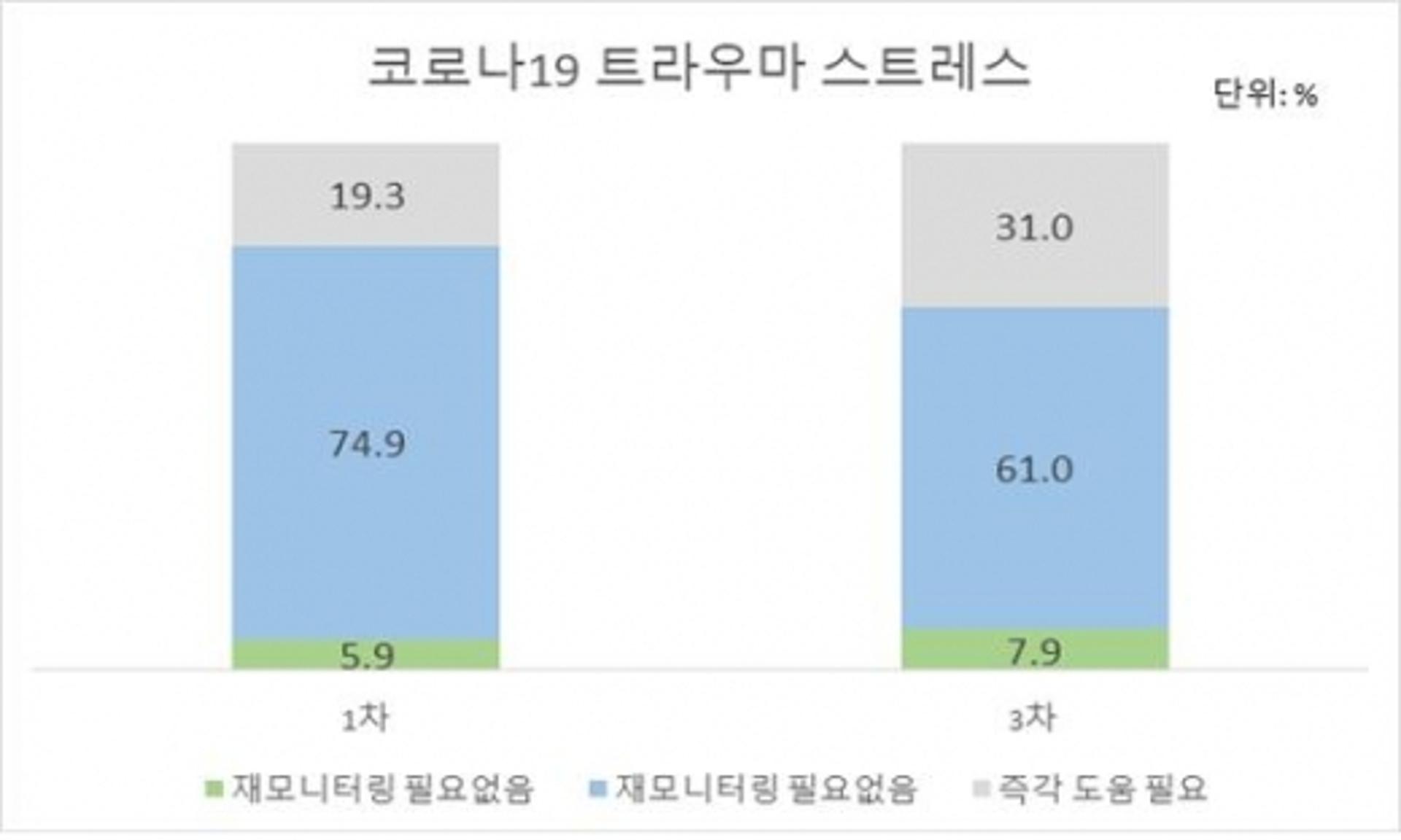 경기도민 31%, "코로나로 즉각 도움이 필요한 고도의 스트레스 상태"