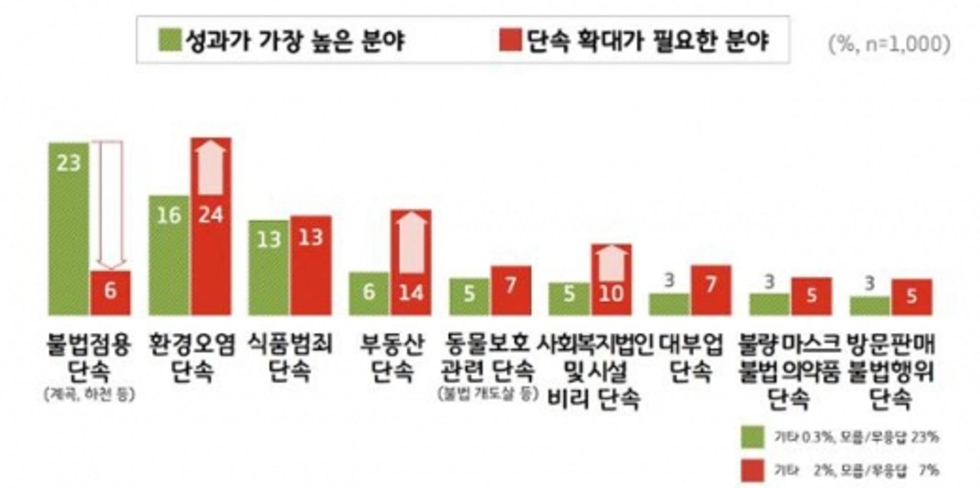 경기도민 "하천·계곡 특별단속 잘했다"