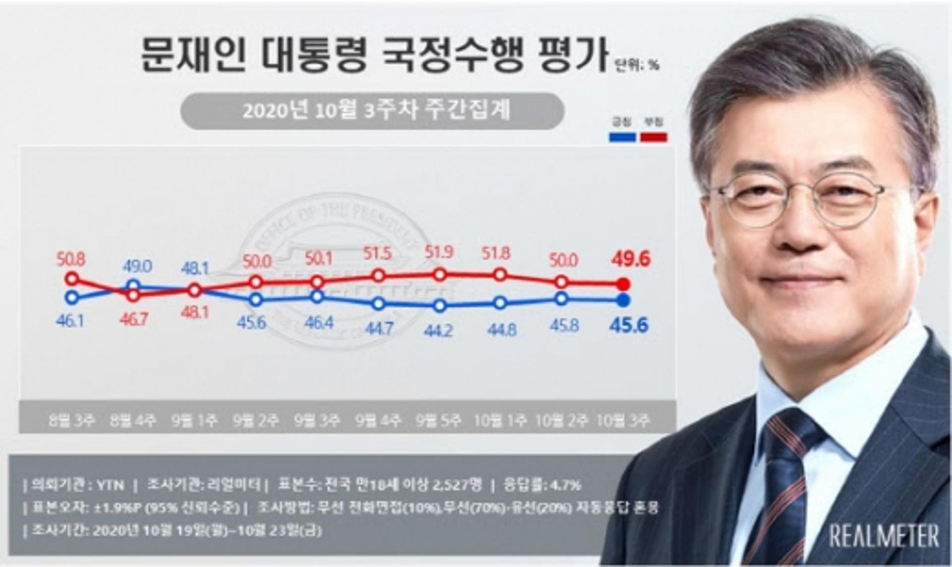 문 대통령 지지율 45.6%… 부정평가 7주만에 50% 하회