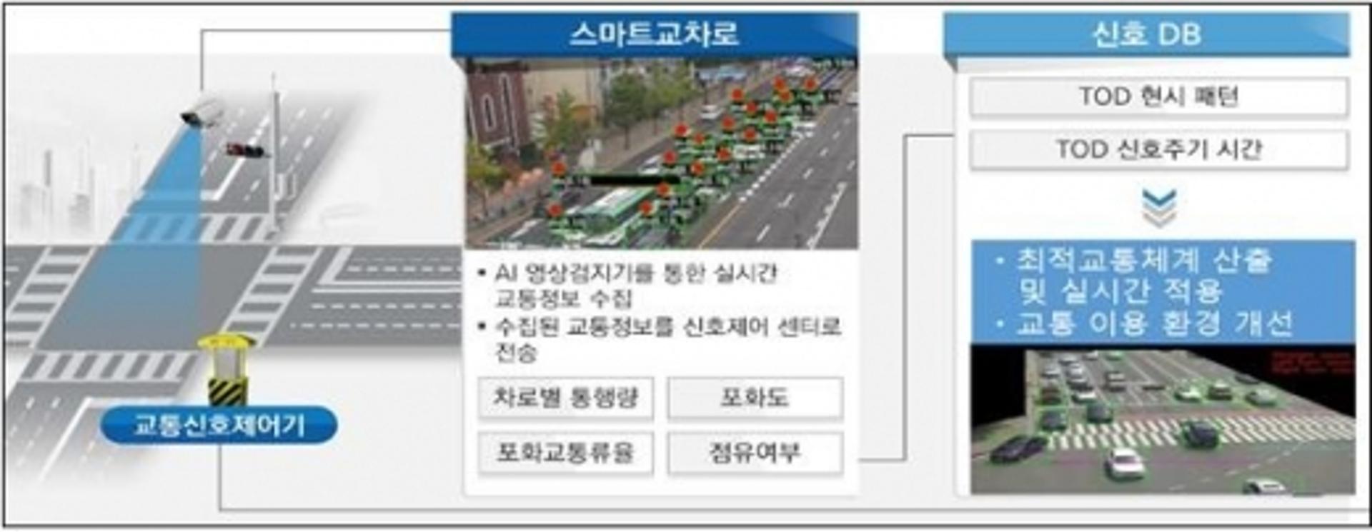 안양시, 시내 20곳에 인공지능 기반 스마트교차로 추진
