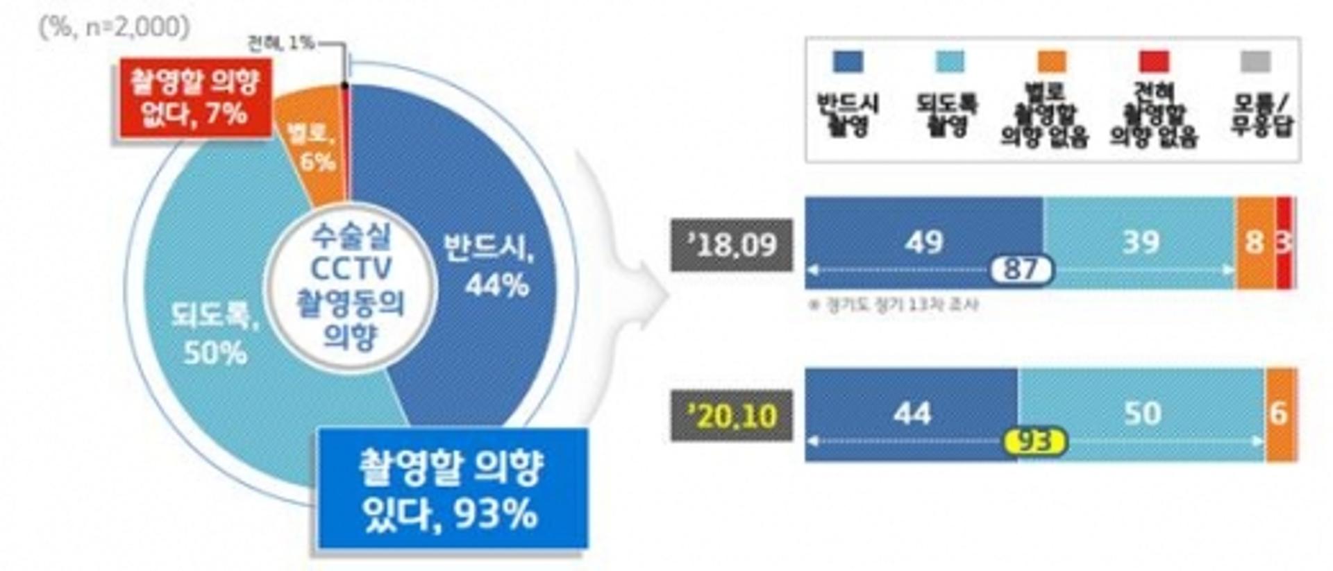 경기도민 93%, "수술 받게 된다면 CCTV 촬영에 동의하겠다"