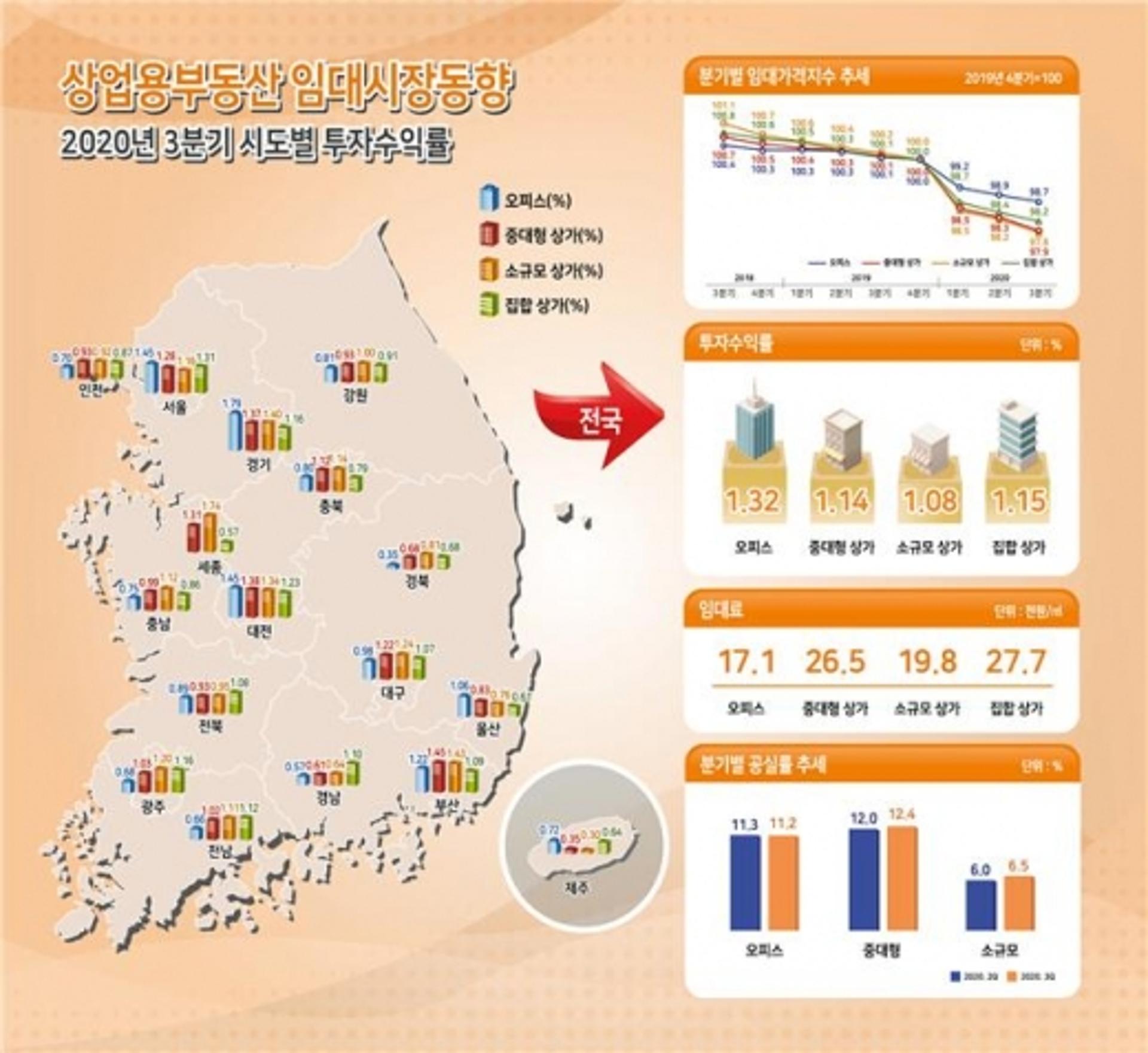 광주·전남, 3분기 상업용부동산 공실은 '쑥'… 임대료는 '뚝'