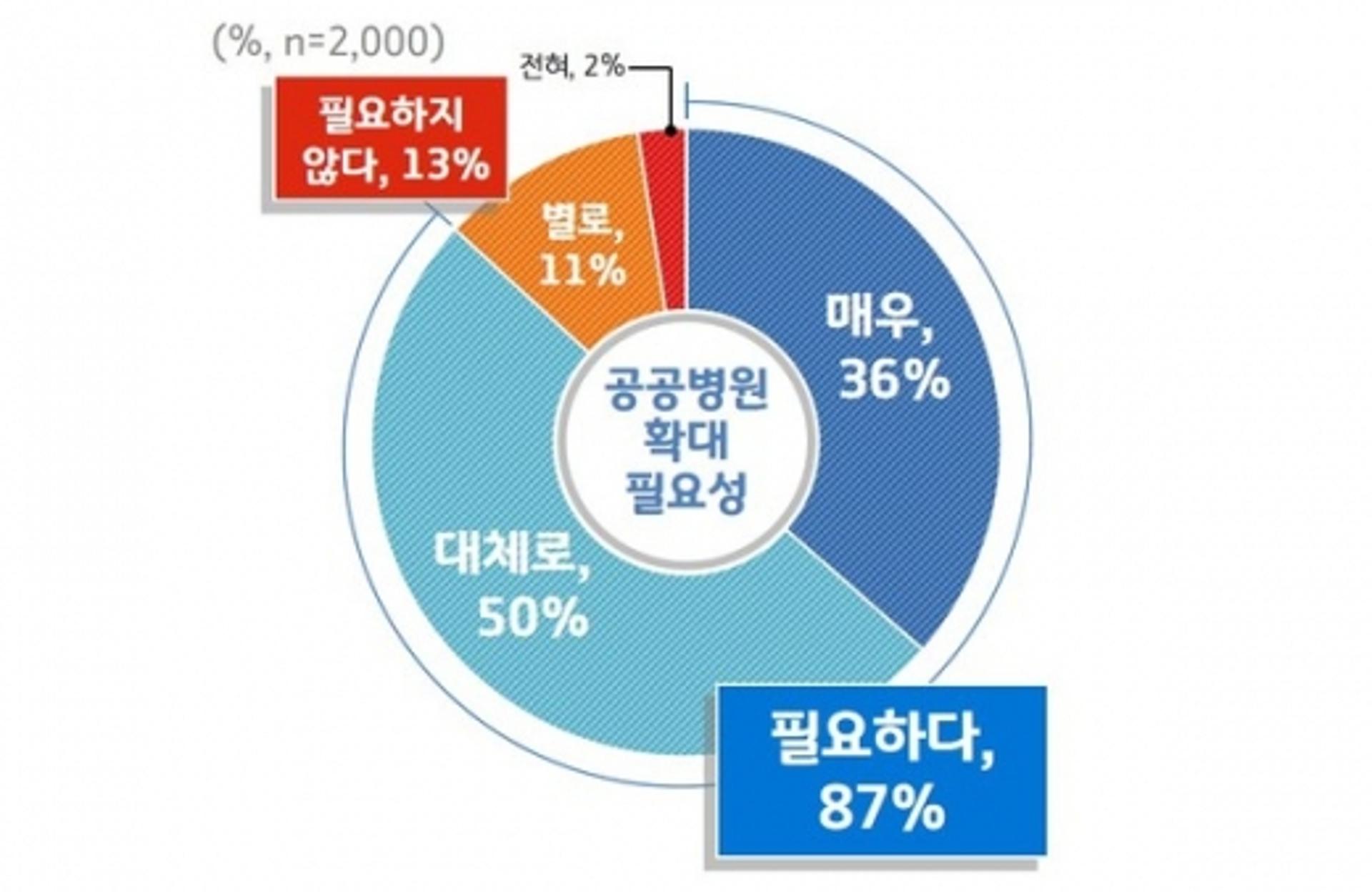 경기도민 10명 중 9명, "공공병원 확대 필요하다"