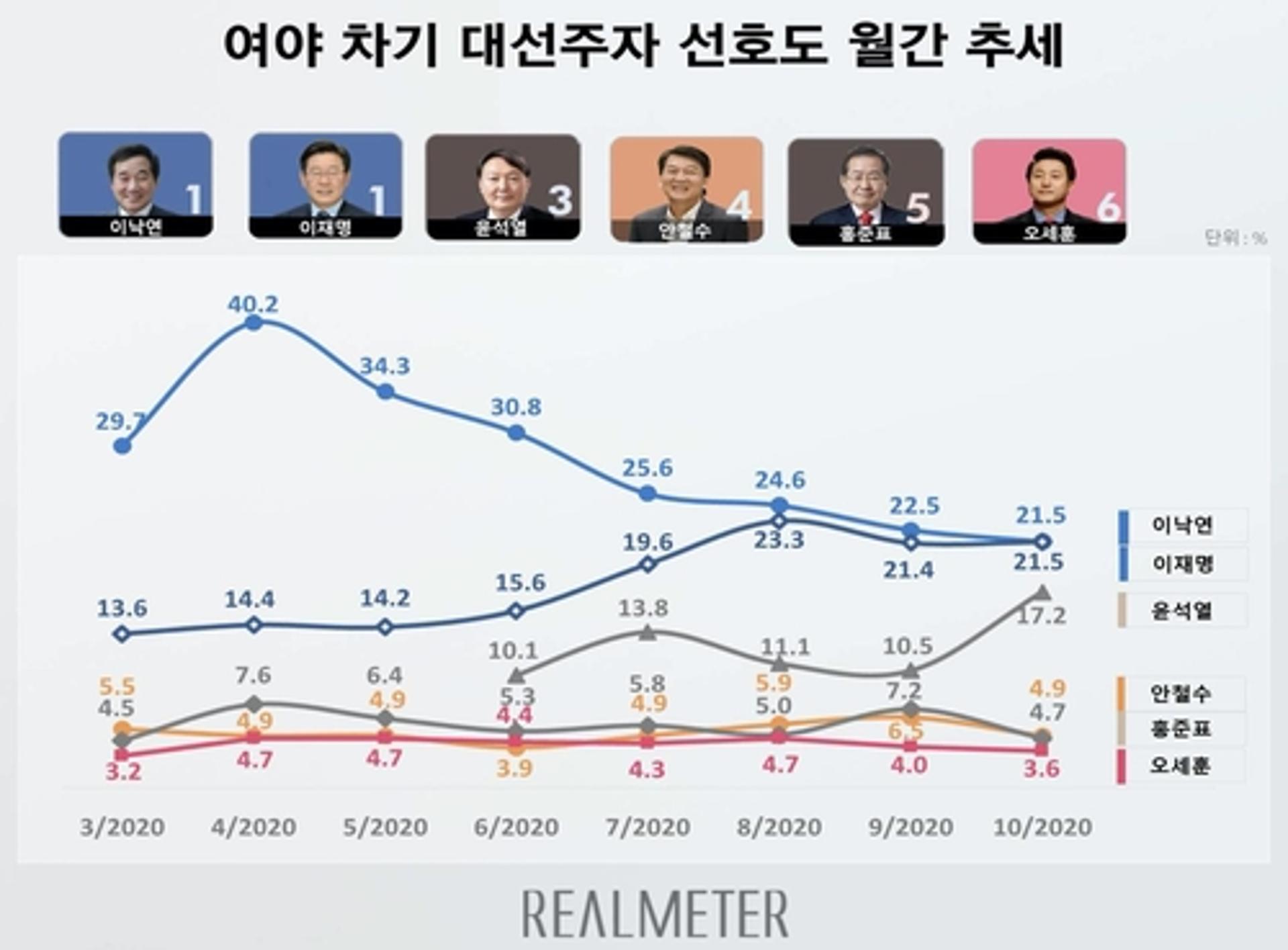 차기 대선주자, 이낙연·이재명 공동선두… 윤석열 17.2%로 3강 구도
