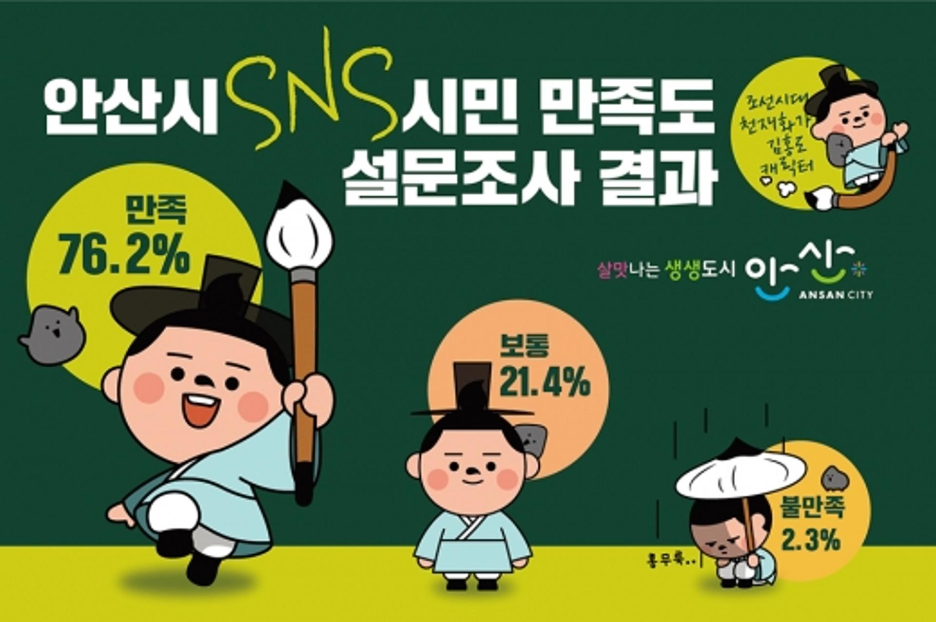 안산시 공식 SNS 채널에 시민 10명 중 7명 “만족”