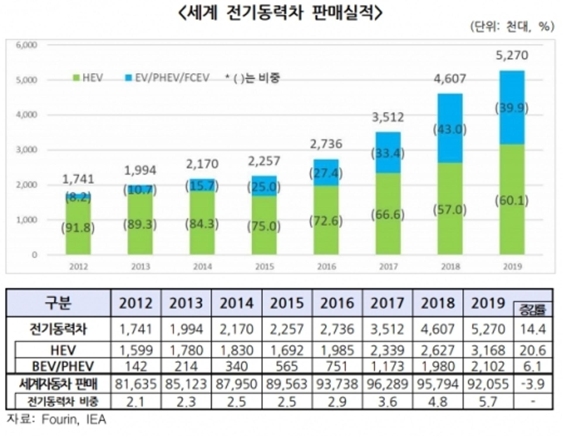 싸늘해진 세계 車시장… 식지 않는 친환경차 열기 "왜?"