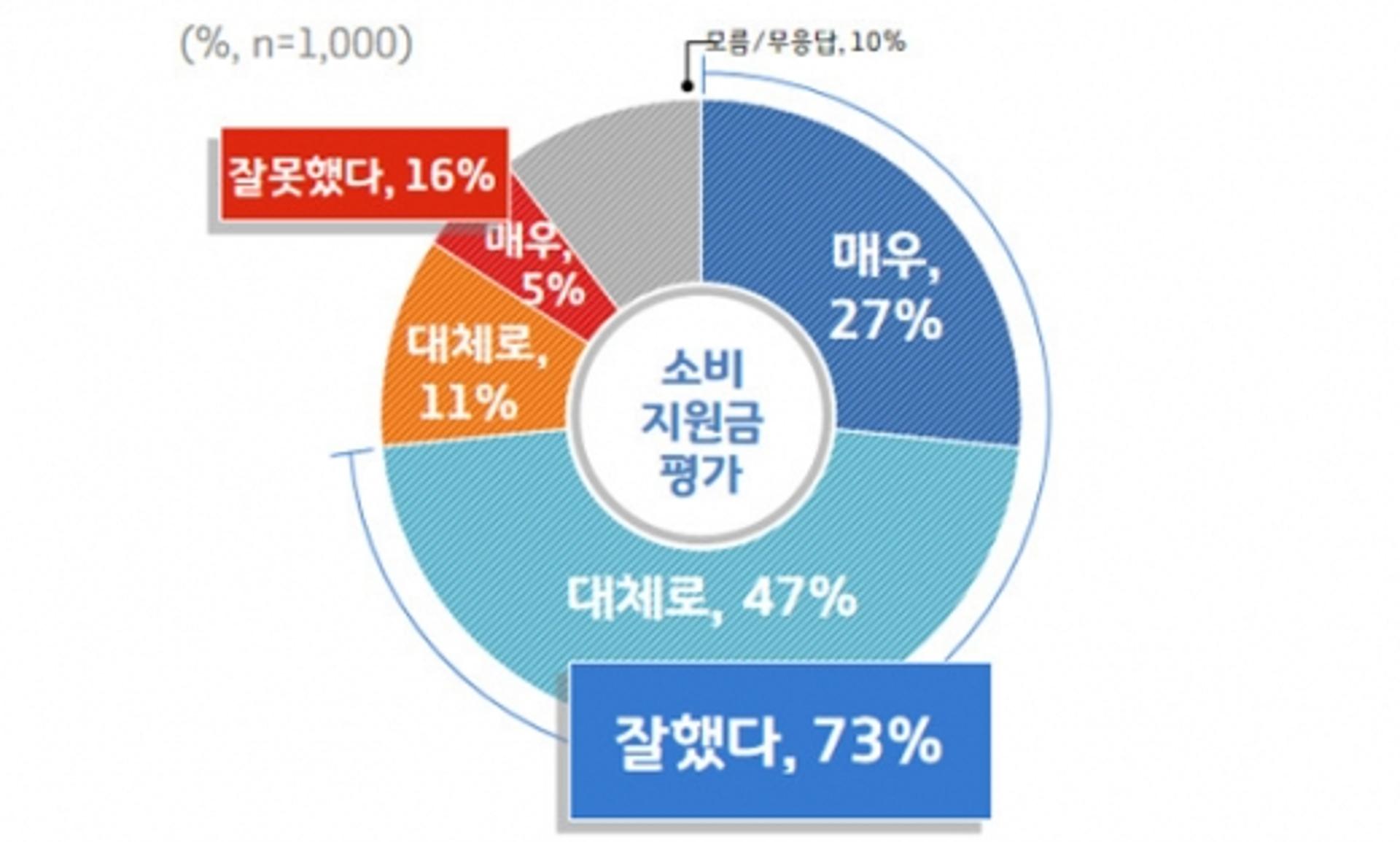 경기지역화폐 소비 지원금 참여자 "잘했다" 94%