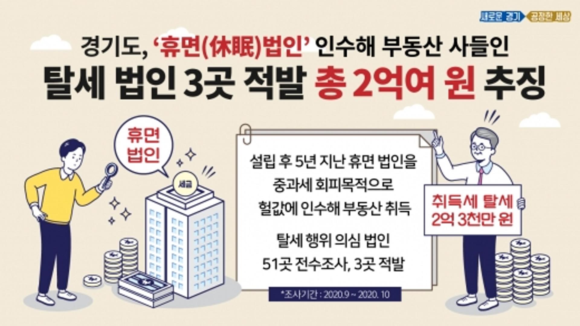 경기도, ‘휴면법인’ 인수해 부동산 사들인 탈세 법인 3곳 적발…2억여 원 추징