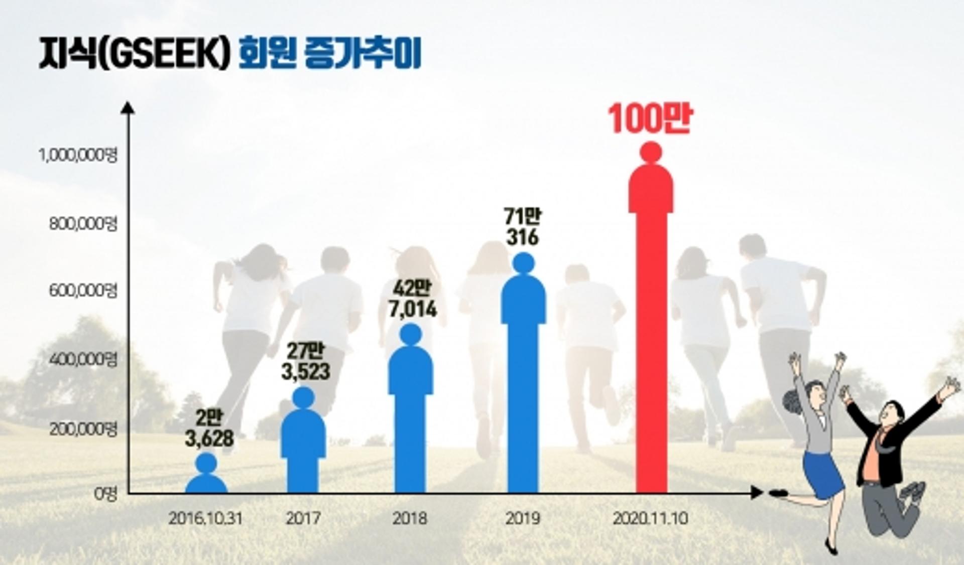 경기도 "지식(GSEEK) 회원 100만 돌파, 평생교육의 새로운 표준이 되다"