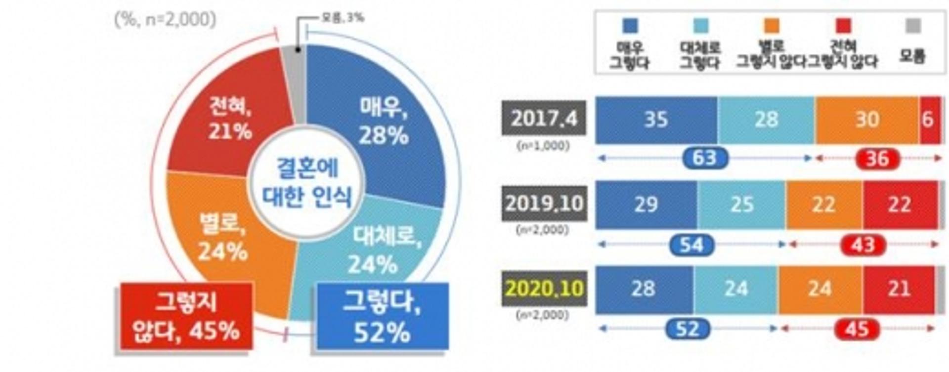 결혼해야 한다? 경기도민 52% ‘그렇다’…3년 전엔 63%