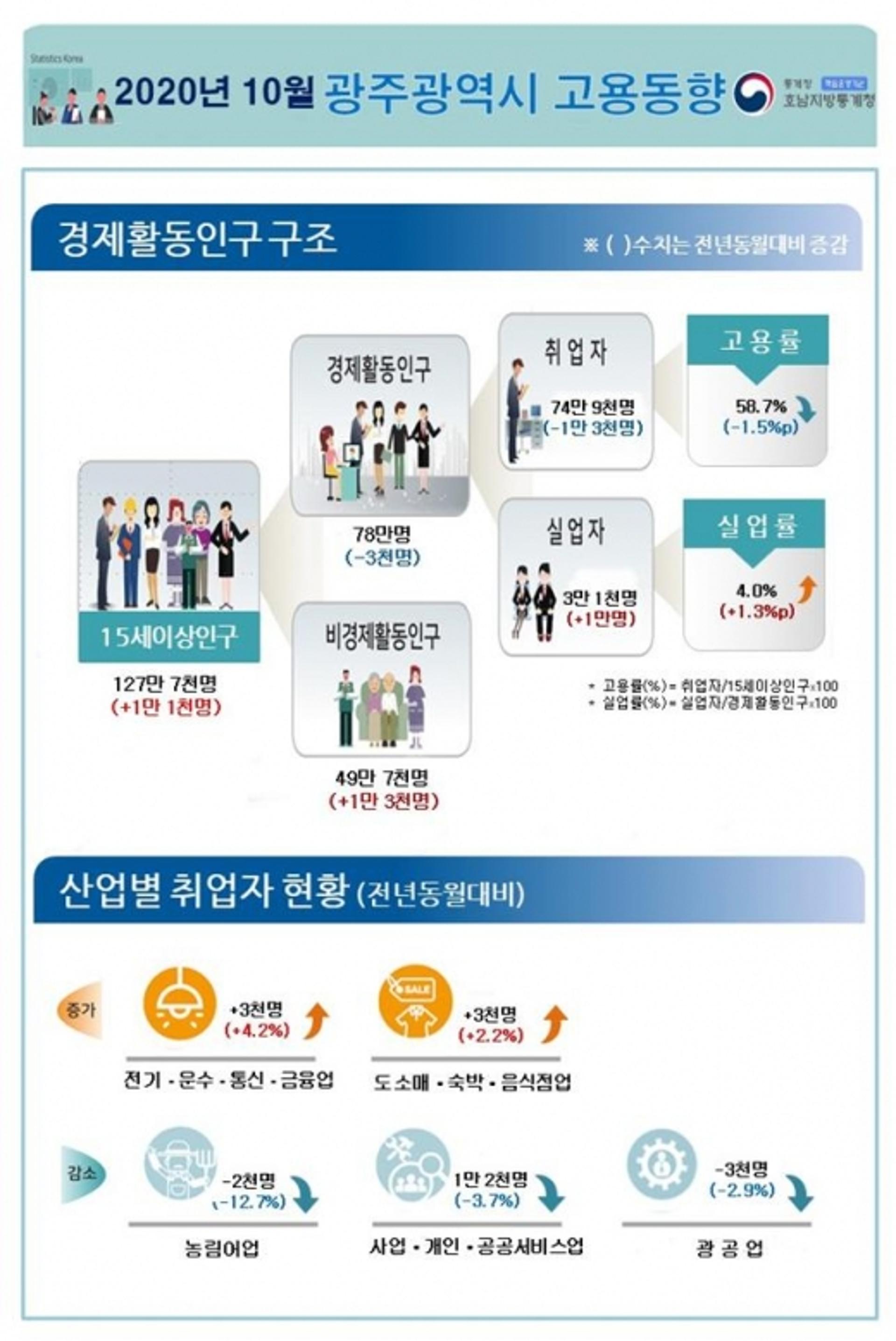 광주·전남,10월 취업자 전년비 2만4000명↓…임시·일용직 집중