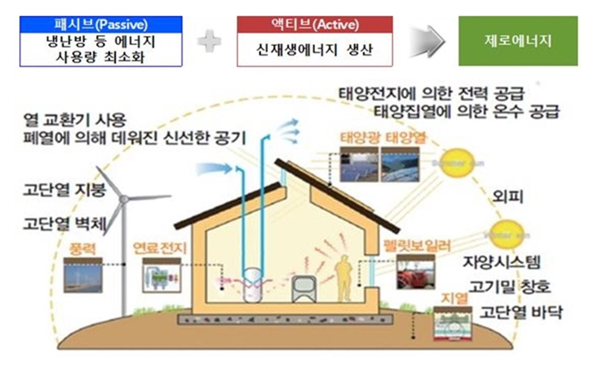 LH, 서울시와 그린뉴딜 협력체계 구축 협약… ‘기후위기 대응’