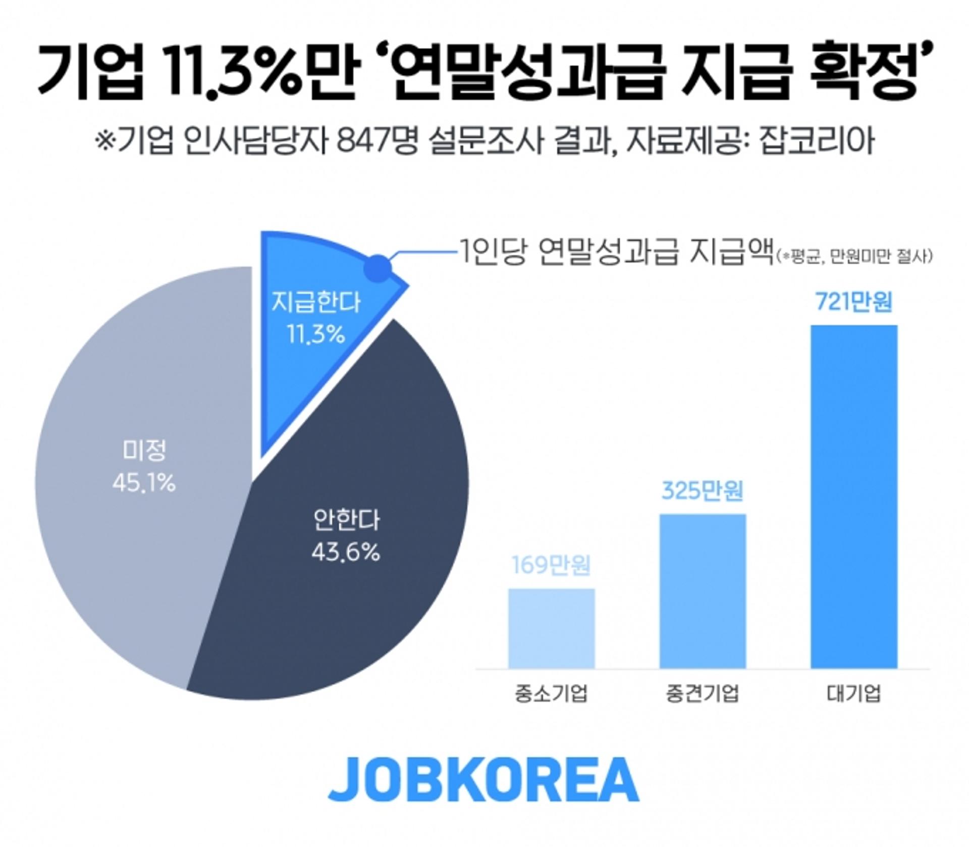 기업 10곳 중 1곳만 연말성과급 지급… 평균 718만원