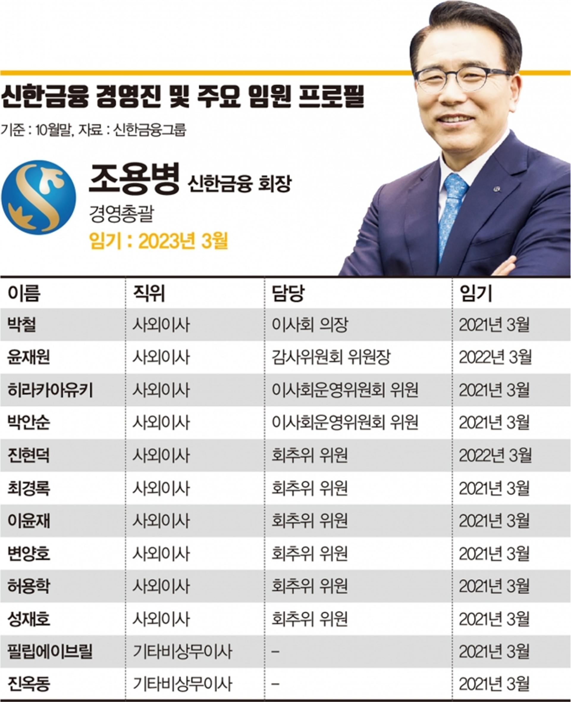 'KB·신한' 부회장직 만지작, 경영권 갈등으로 번지나
