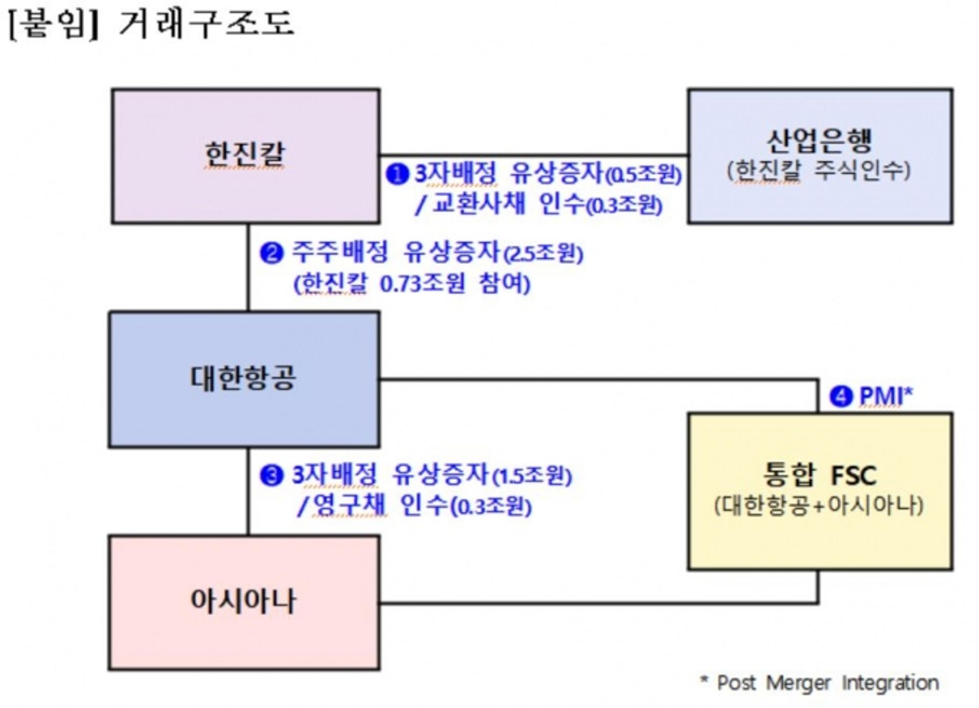 대한항공·아시아나 통합… 산은 "현산과 매각 결렬 시점부터 계약 추진"(상보)