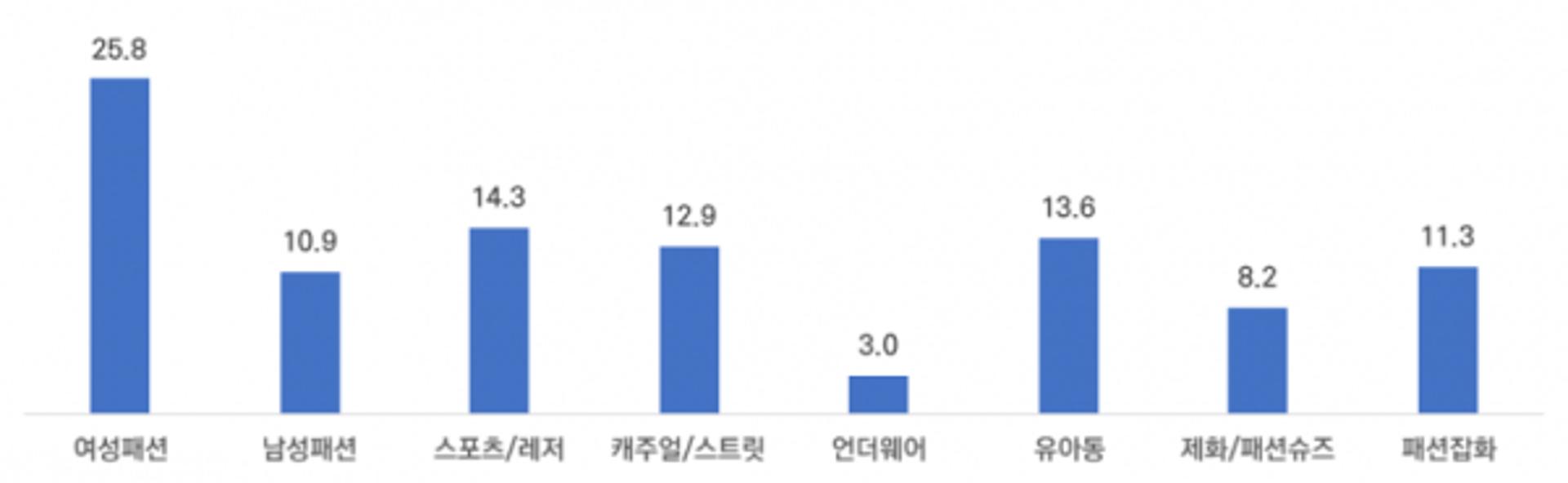대형유통점 의류잡화 입점업체 71.9%는 '중간관리점'…본사 불공정에 '속수무책'