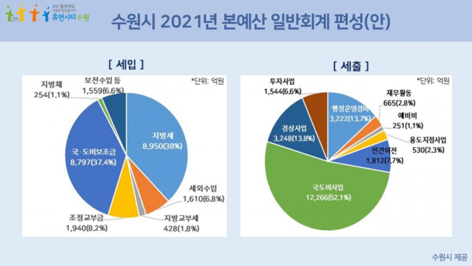 수원시, 2021년도 예산안 2조6612억원 편성…'생명과 안전' 최우선