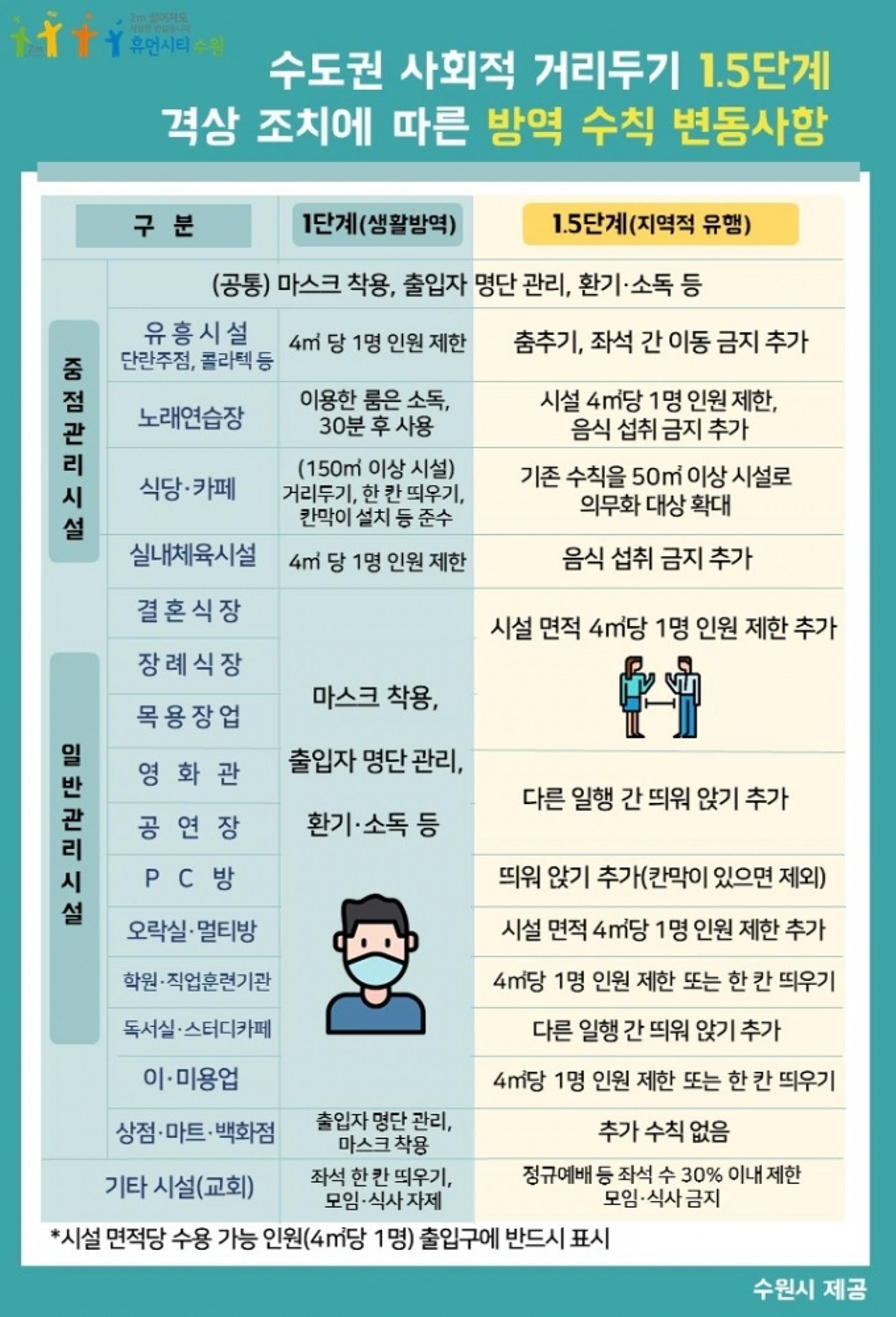 수원시, ‘사회적 거리두기’ 1.5단계 격상에 따른 운영 방안 마련