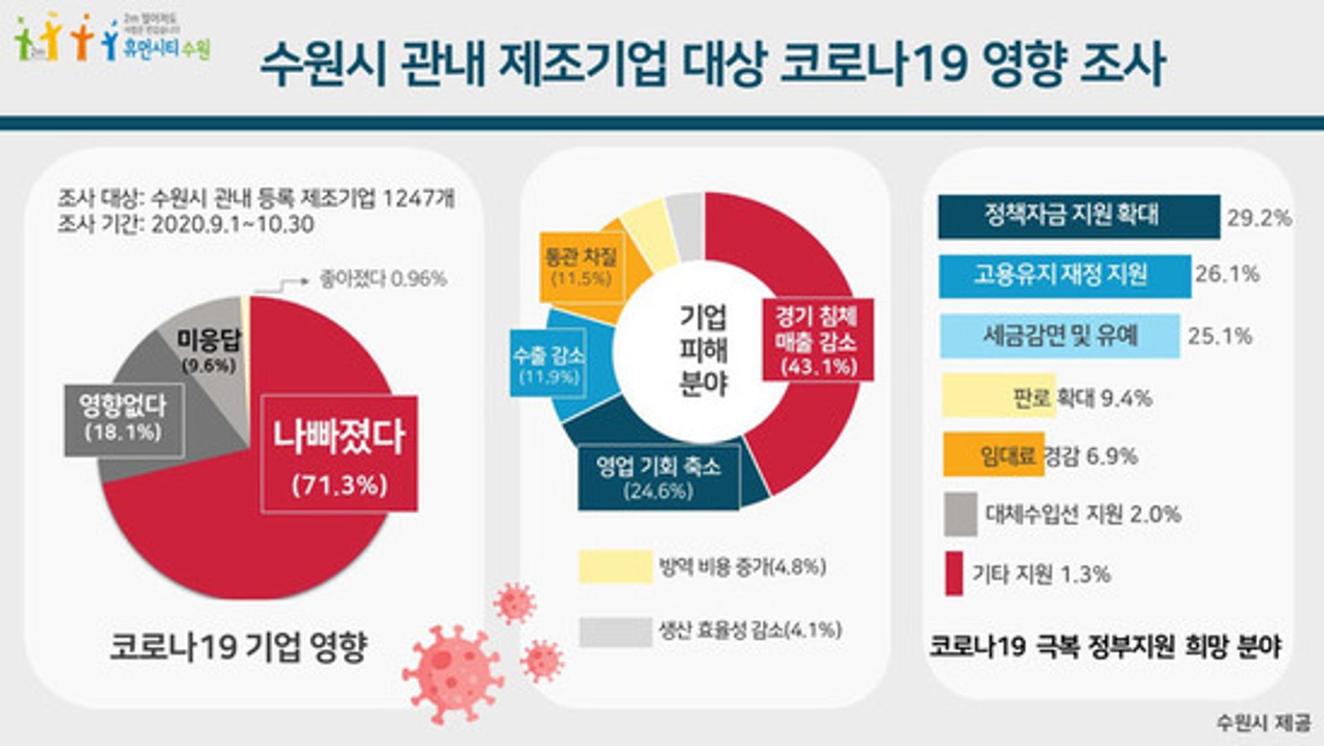 수원시 제조기업 71.3% "코로나 이후 경영 악화"