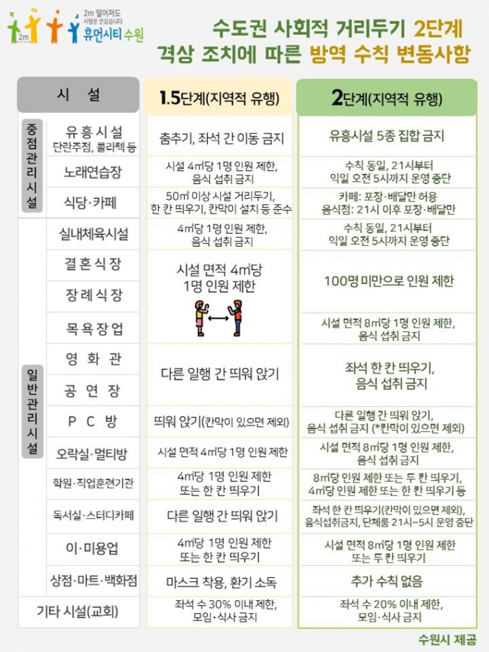 수원시, '사회적 거리두기 2단계' 다중이용시설 운영 방안 마련