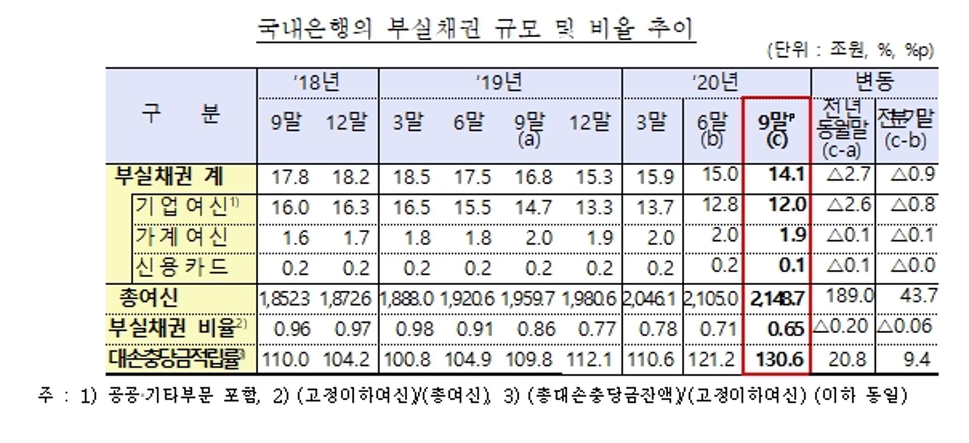 3분기 은행 부실채권 비율 0.65%… 코로나대출 만기연장 우려