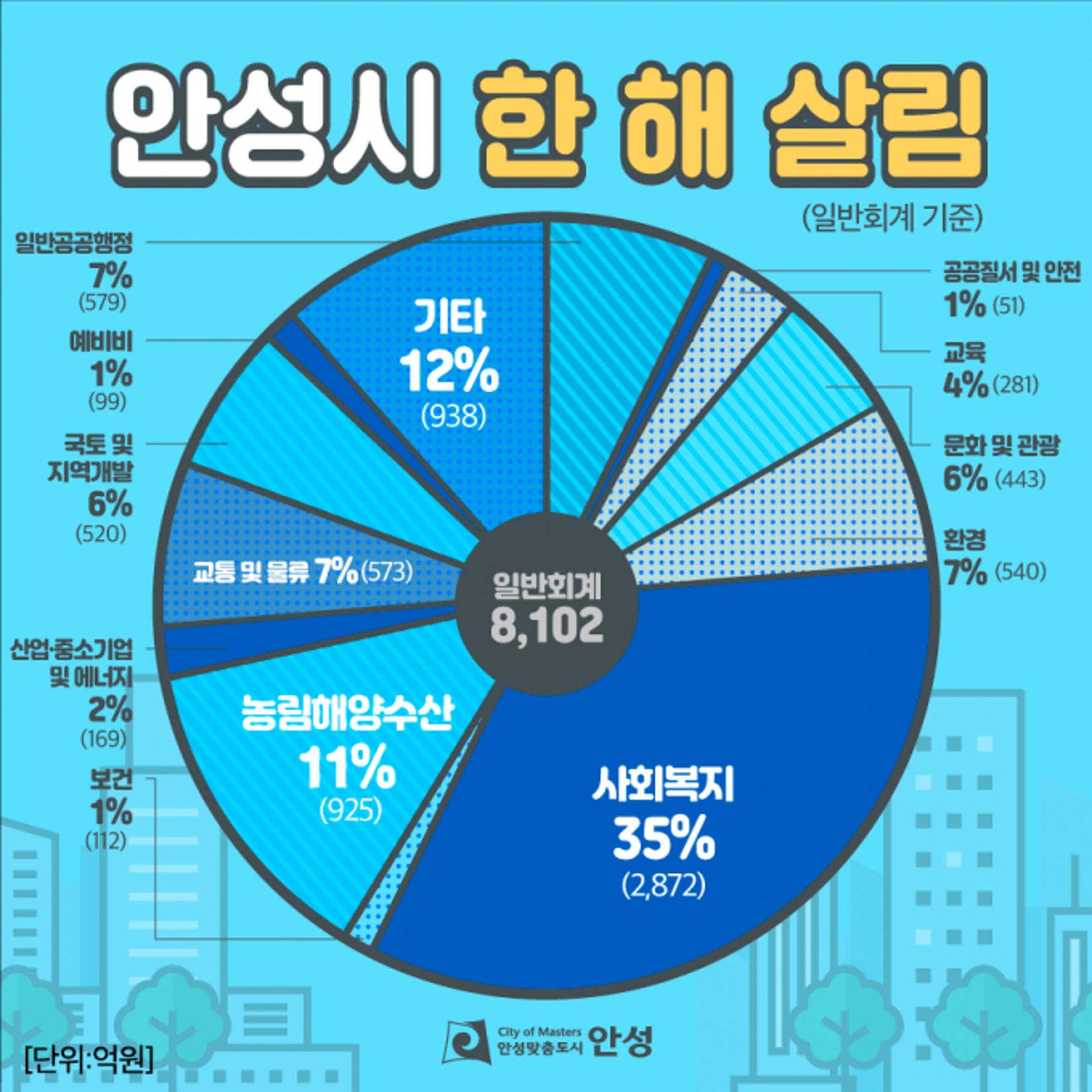 안성시 2021년 예산안 9651억원 규모 편성
