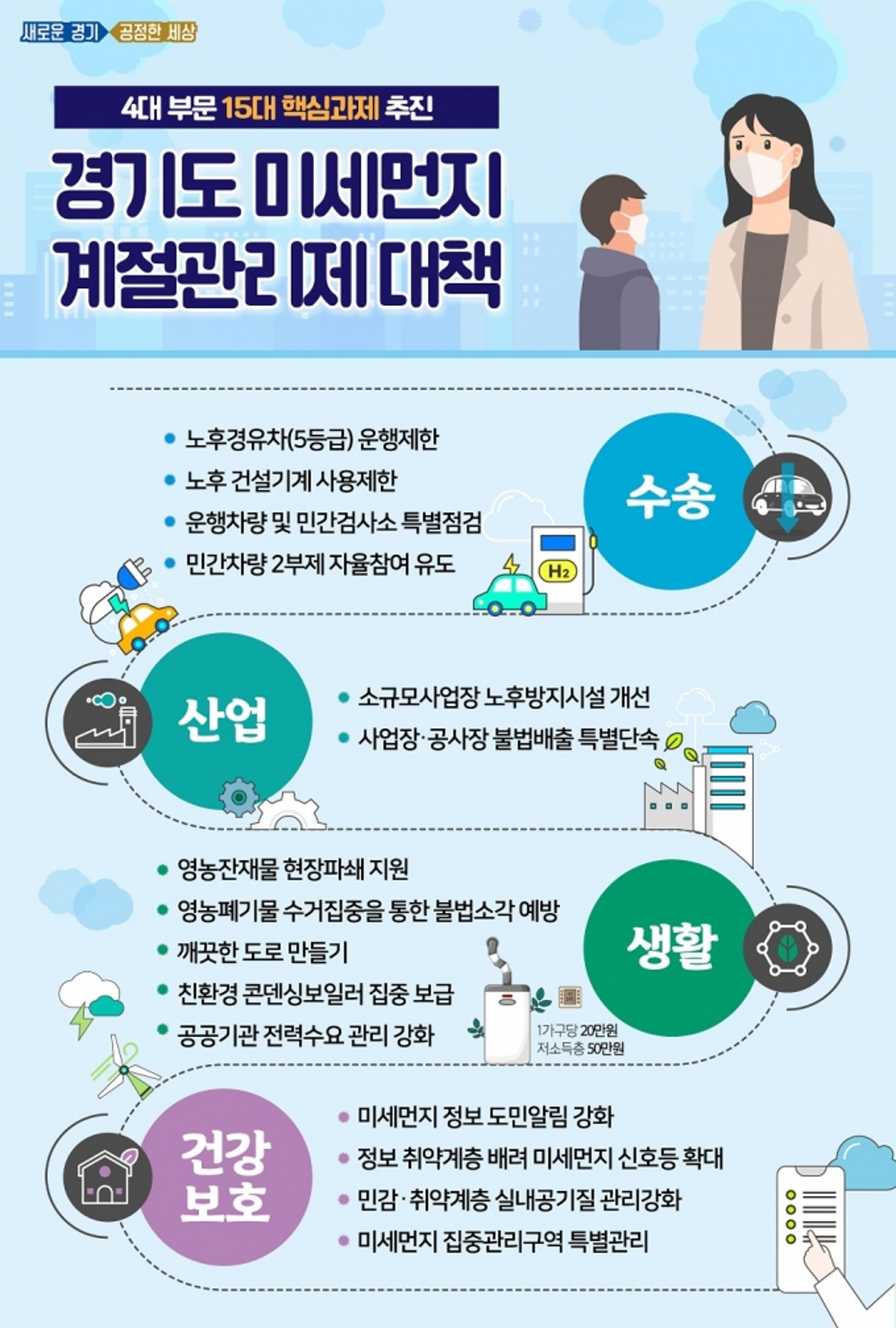 경기도, 5등급 차량 운행 제한 등 미세먼지 계절관리제 핵심대책 추진