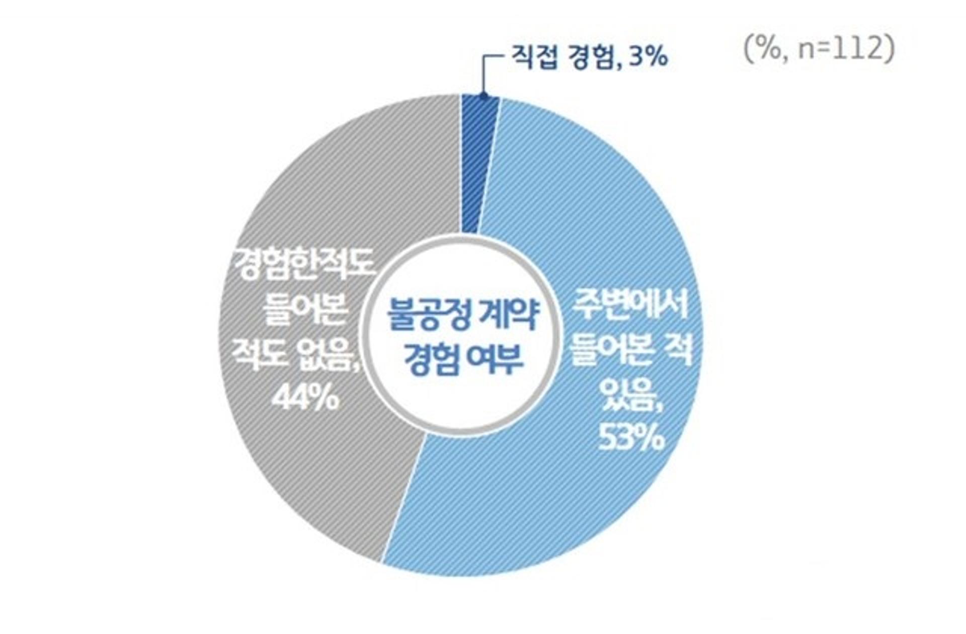 유튜버 등 1인 창작자 56%, MCN과의 불공정 계약 경험