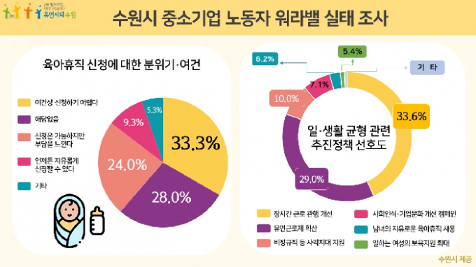 수원 중소기업 근로자 33% "'워라밸' 실현, '장시간 근로관행'부터 개선해야"