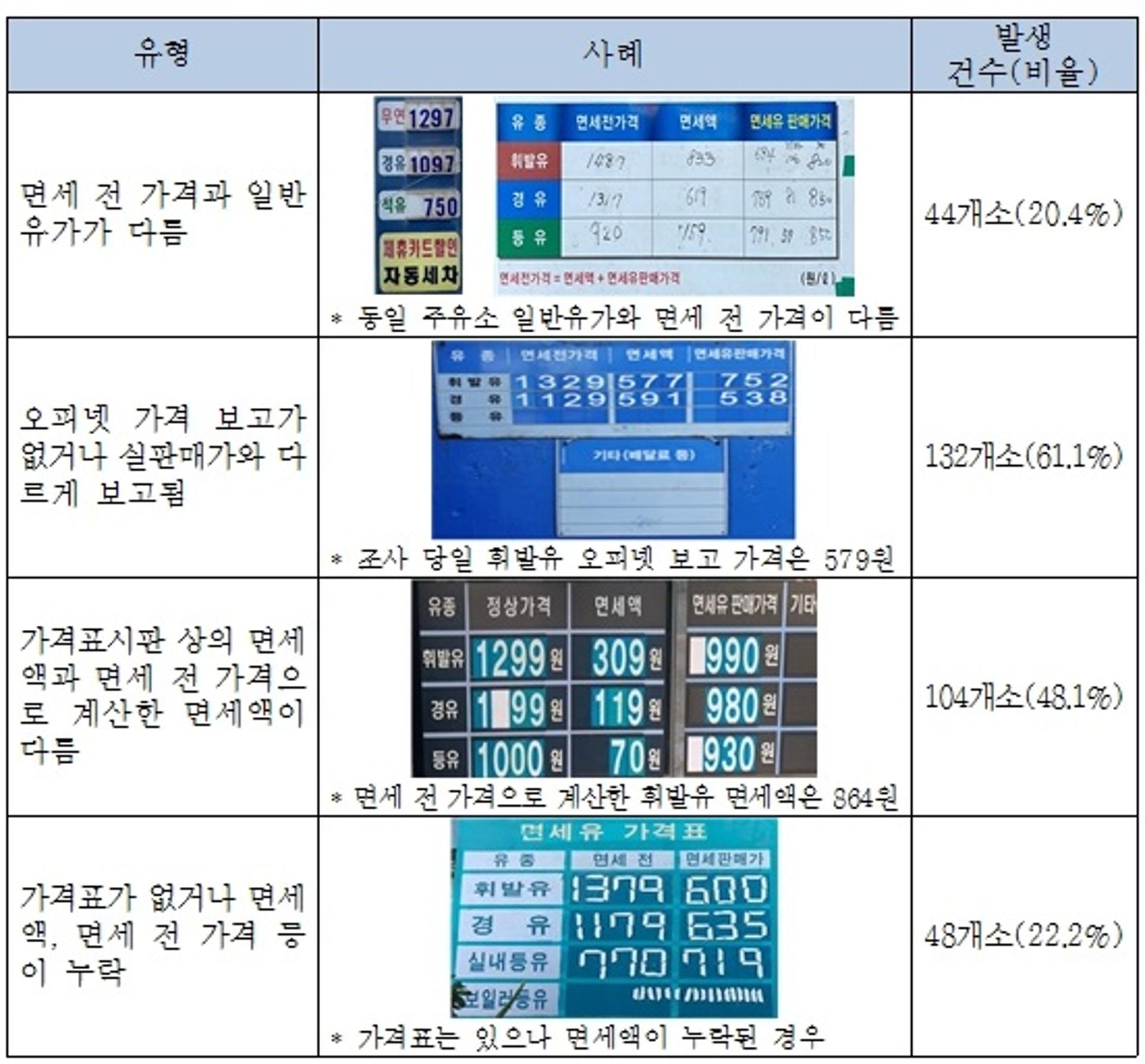 경기도 농어민 면세유 구입 가격, 기준보다 30% 이상 더 비싸