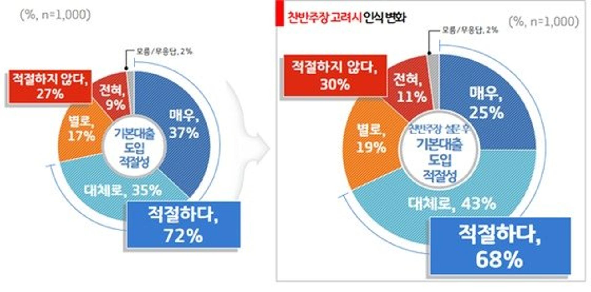 경기도민 10명 중 7명, '기본대출' 도입 "적절하다"