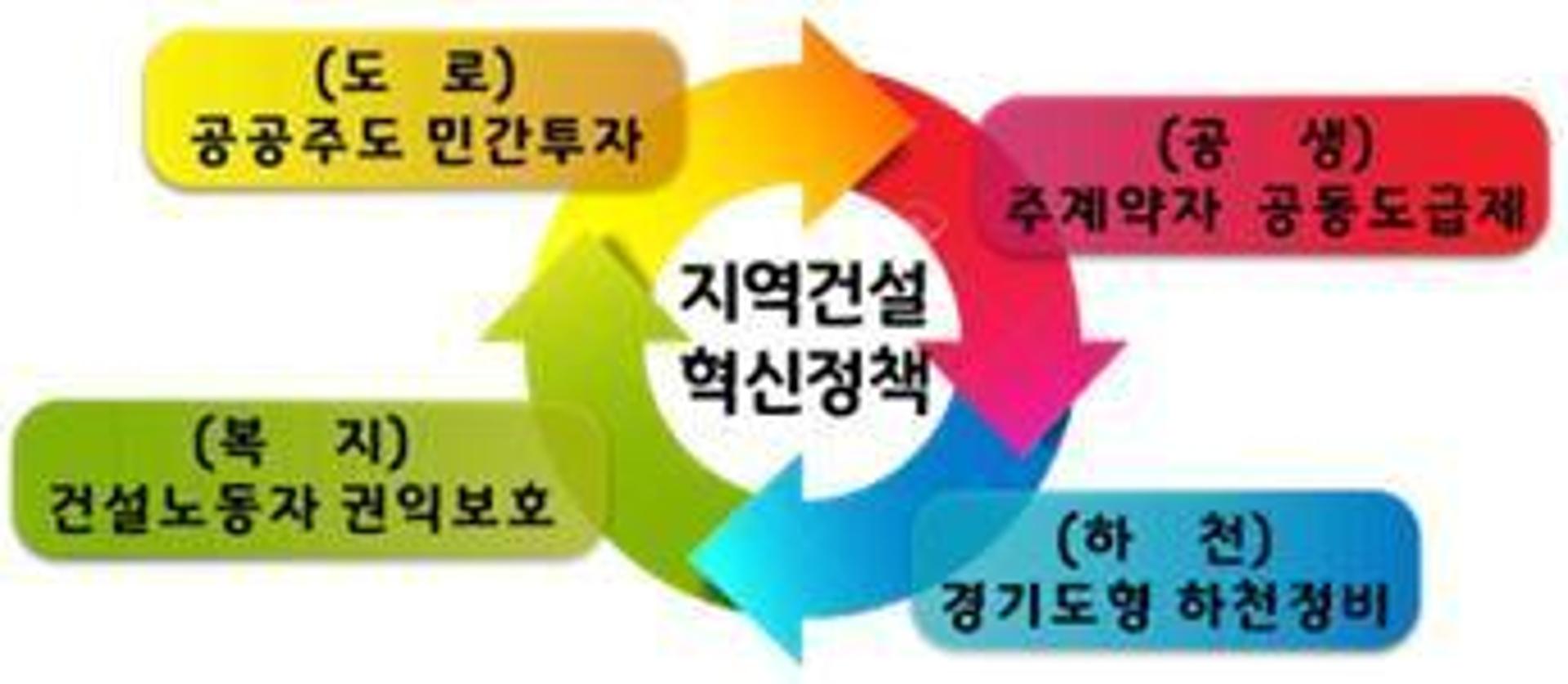 경기도, '코로나 침체' 건설 경기 활성화에 '4대 혁신정책' 처방한다