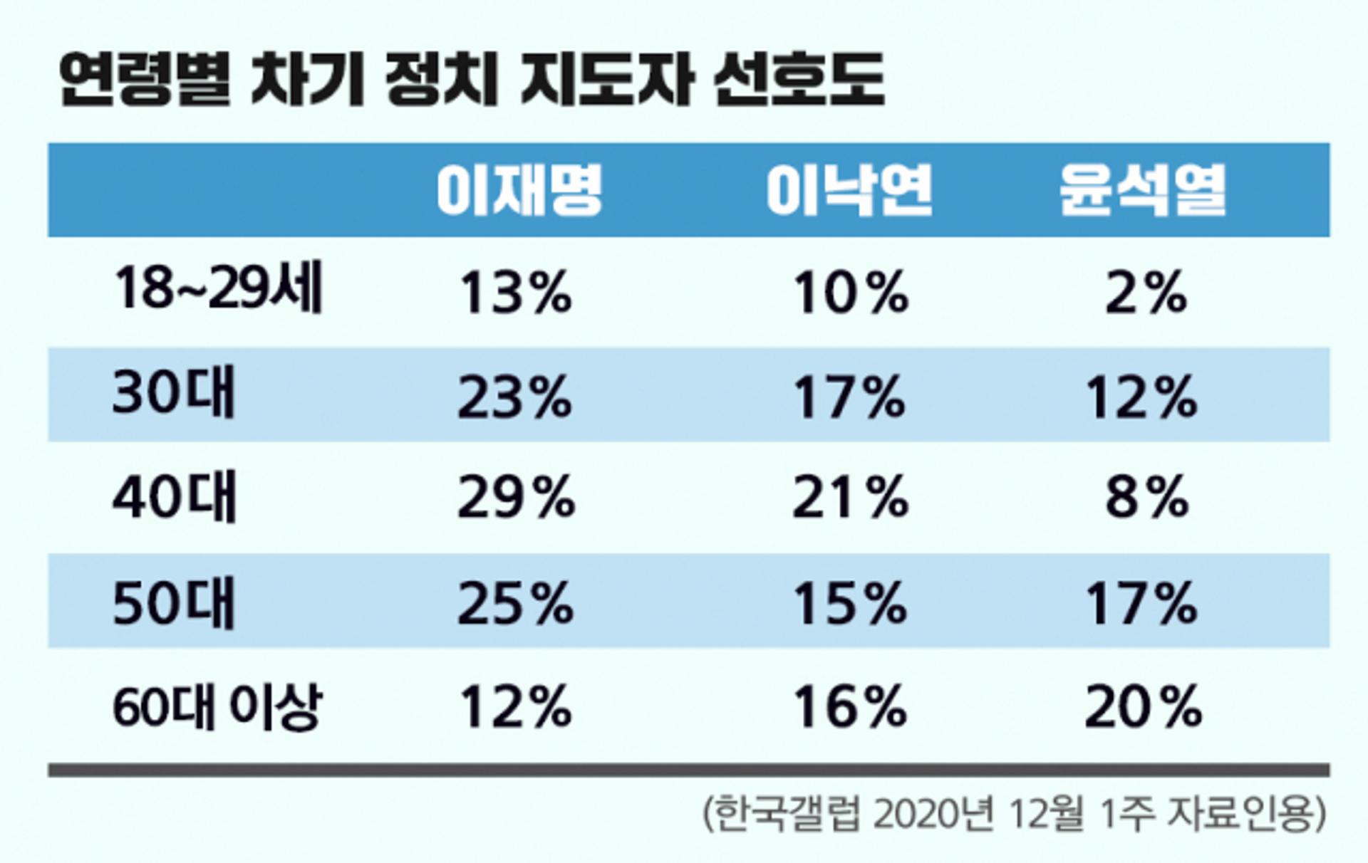 40~50대 민심 달라졌다… 이재명, '대선주자 선호도' 호남서 1위