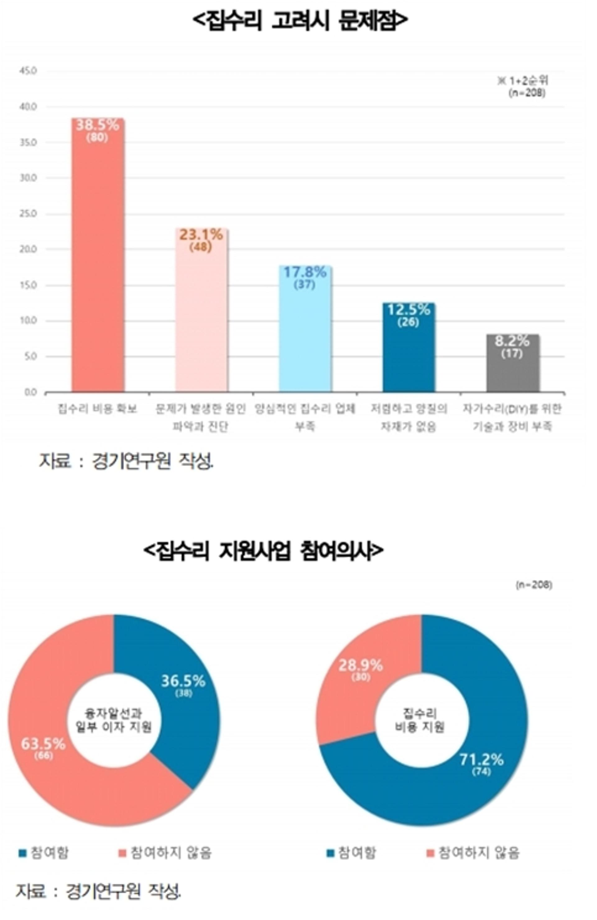 경기도 노후주택 거주자 10명 중 7명, "비용 지원하면 집수리하겠다"