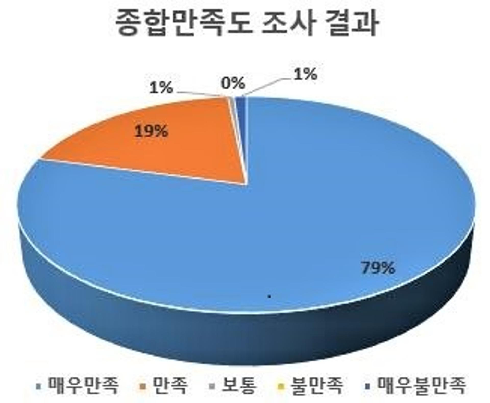 고양시 농업기술센터, 2020년 치유농업 프로그램 성료