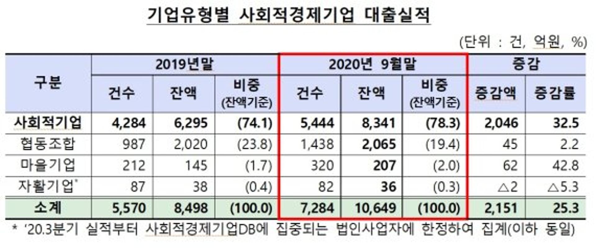 내년 사회적금융 기업에 5162억원 공급… 자금 더 푼다