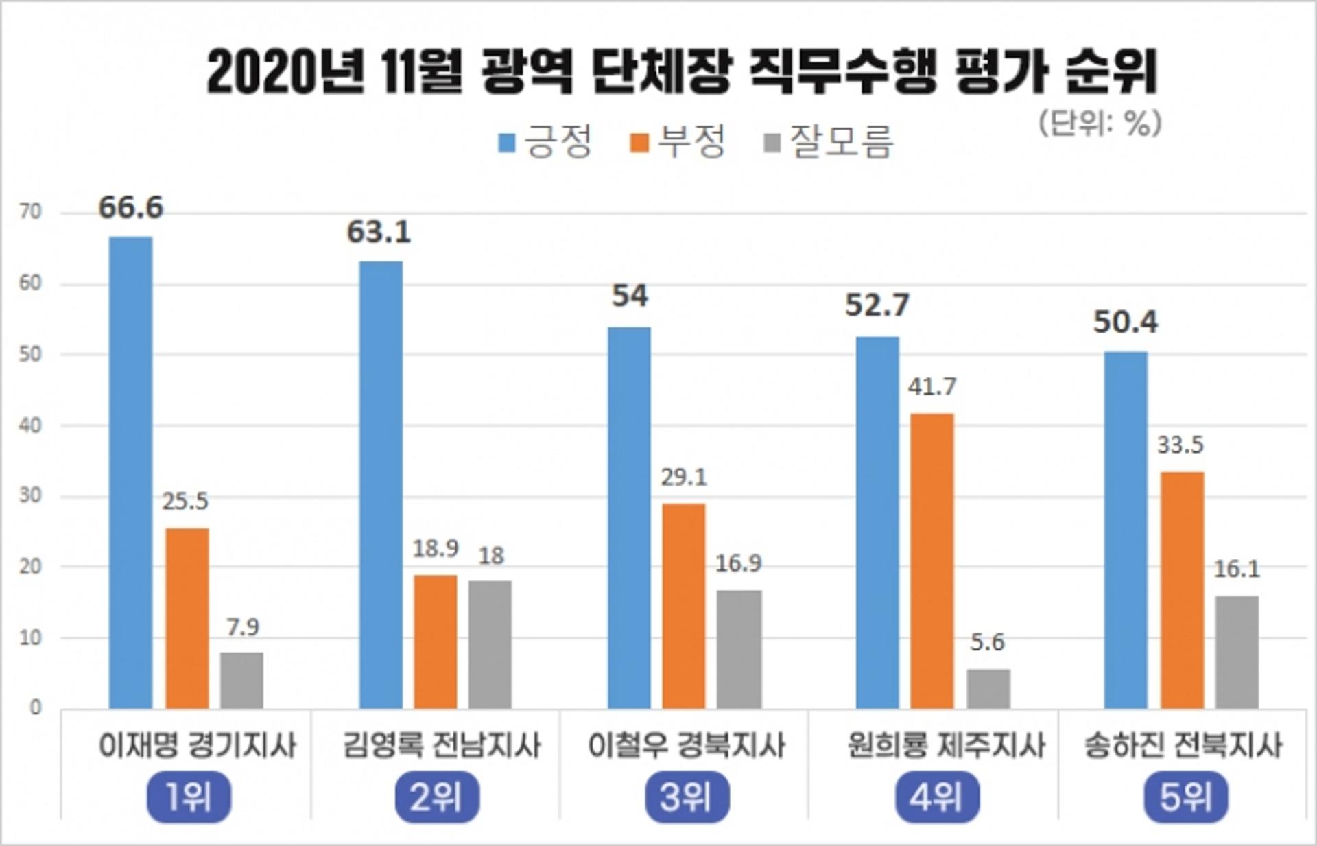 이재명, 대선·도정 지지율 동시 1위… 도정여론 '탄탄', 친문·호남 '결집'