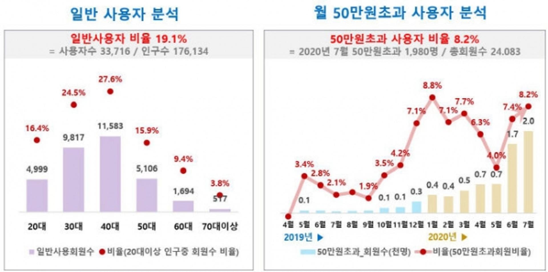 오산시, 빅데이터 활용해 지역화폐 이용실태 분석 내놔